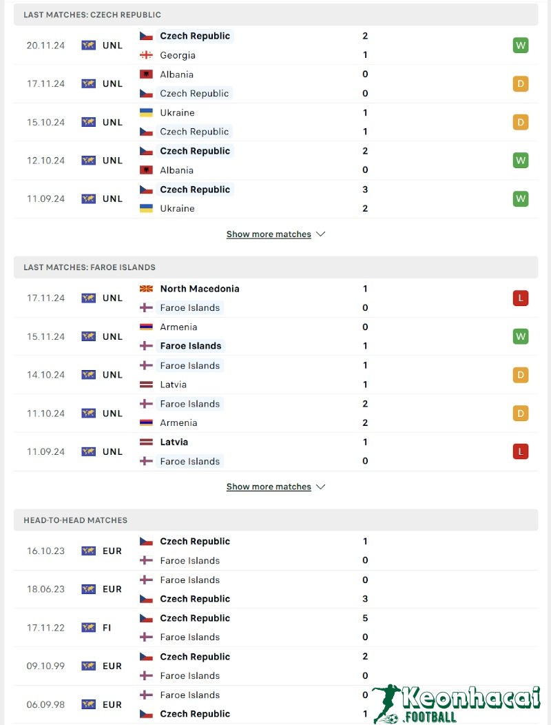 Soi kèo CH Séc vs Faroe Islands - 2h45 ngày 23/3 - VL World Cup KV Nam Mỹ 3 Phong độ và lịch sử đối đầu của CH Séc vs Faroe Islands