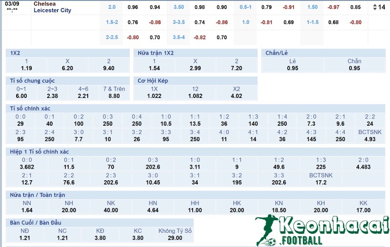 Soi kèo Chelsea vs Leicester - 21h00 ngày 09/3 - Ngoại hạng Anh 4 Tỷ lệ kèo Chelsea vs Leicester