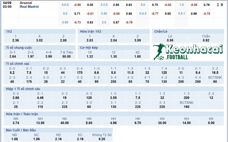 Soi kèo Arsenal vs Real Madrid - 2h00 ngày 09/4 - Champions League 4 Tỷ lệ kèo Arsenal vs Real Madrid