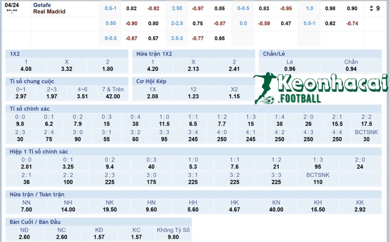 Tỷ lệ kèo Getafe vs Real Madrid  