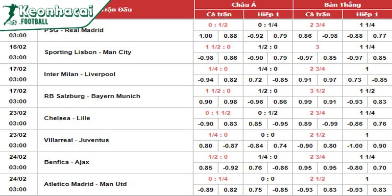 Kèo tỷ số bóng đá ăn bao nhiêu và thông tin cần biết 3 Kèo Châu Á thường được biểu diễn bằng tỷ lệ cược tương ứng