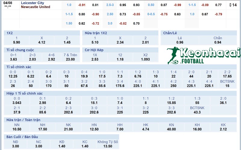 Tỷ lệ kèo Leicester vs Newcastle  