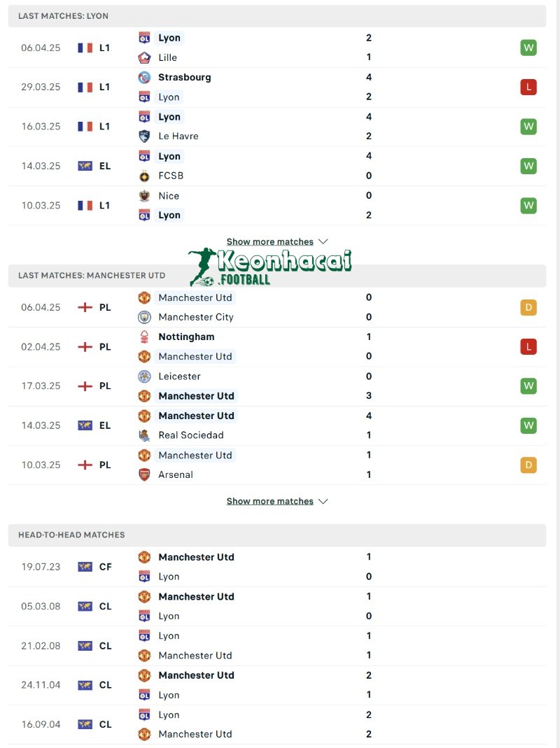 Phong độ và lịch sử đối đầu của Lyon vs Manchester United  