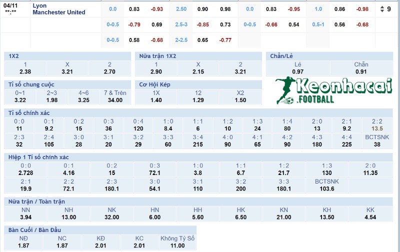 Tỷ lệ kèo Lyon vs Manchester United  