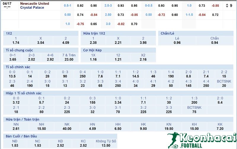Soi kèo Newcastle vs Crystal Palace - 1h30 ngày 17/4 - Ngoại hạng Anh 4 Tỷ lệ kèo Newcastle vs Crystal Palace