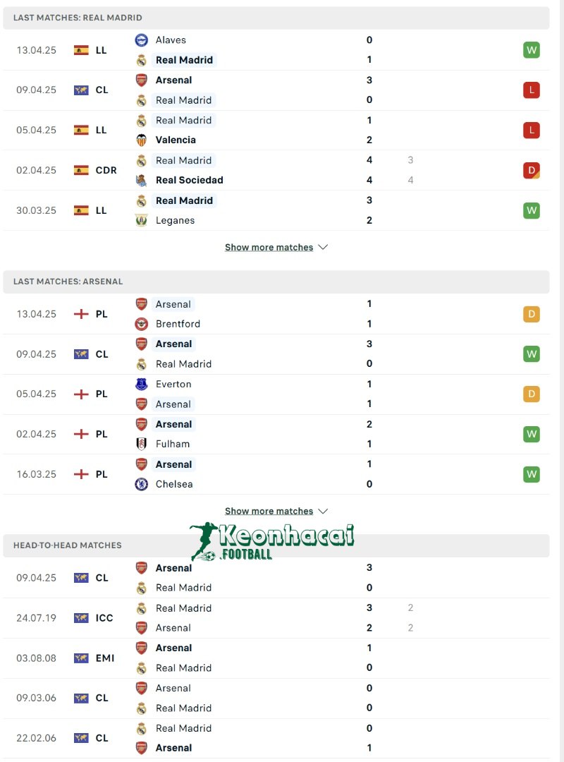 Phong độ và lịch sử đối đầu của Real Madrid vs Arsenal  
