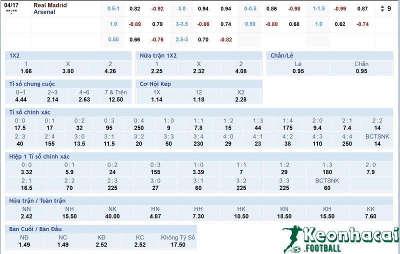 Tỷ lệ kèo Real Madrid vs Arsenal  
