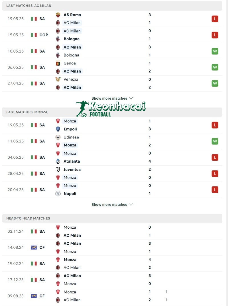 Soi kèo AC Milan vs Monza - 1h45 ngày 25/5 - Serie A 3 Phong độ và lịch sử đối đầu của AC Milan vs Monza