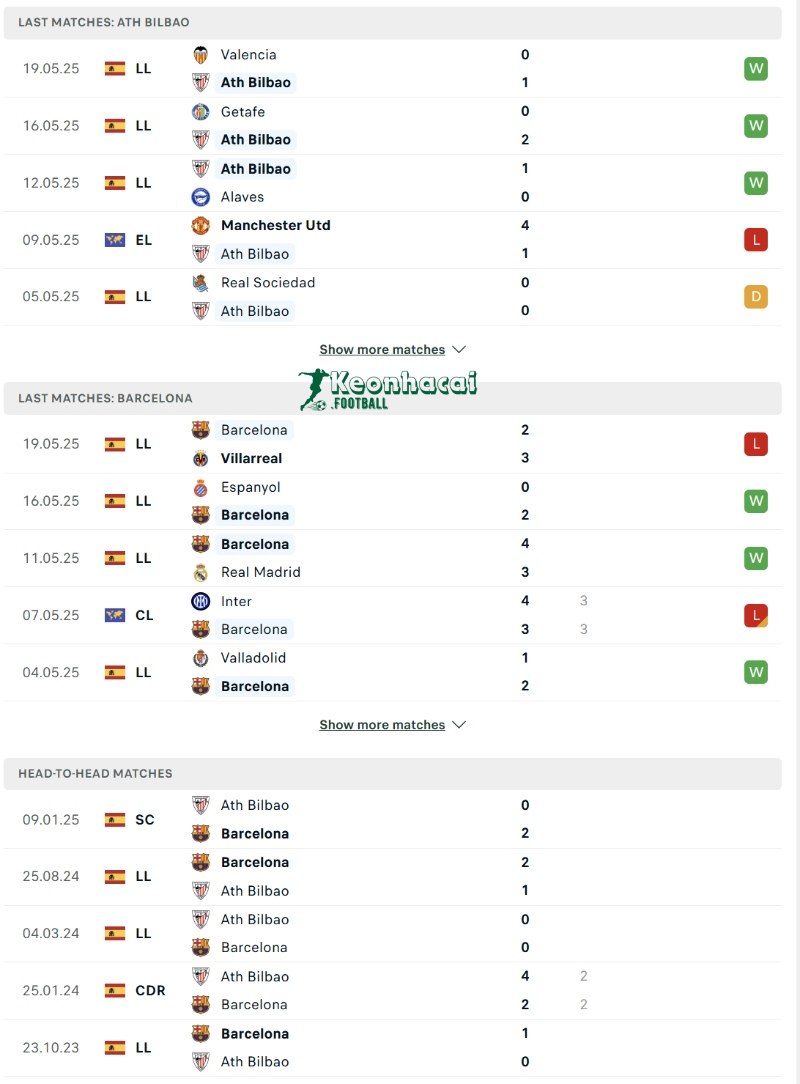 Soi kèo Athletic Bilbao vs Barcelona - 2h00 ngày 26/5 - La Liga 3 Phong độ và lịch sử đối đầu của Athletic Bilbao vs Barcelona