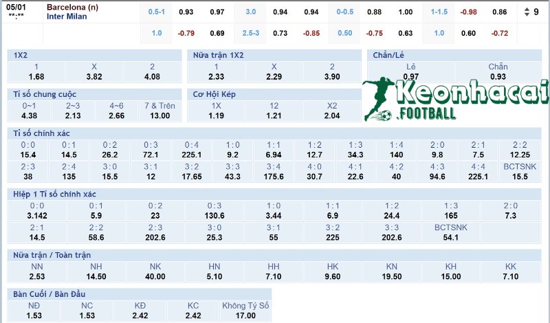 Tỷ lệ kèo Barcelona vs Inter  
