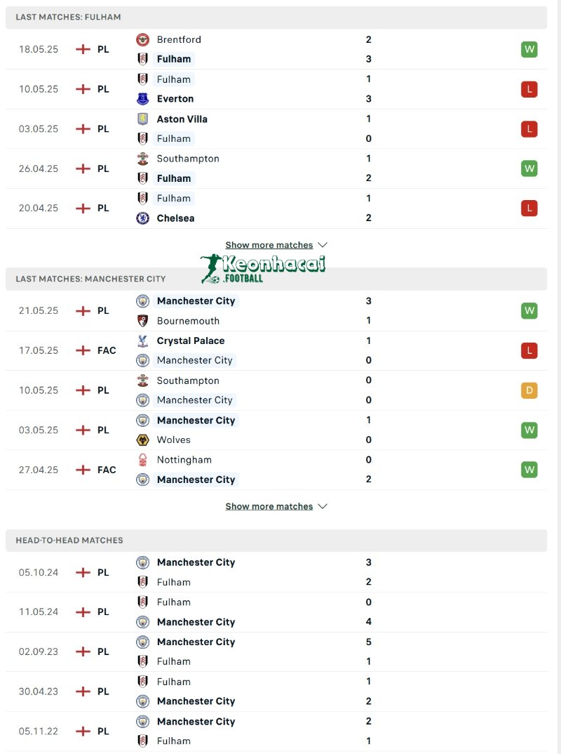 Soi kèo Fulham vs Manchester City - 22h00 ngày 25/5 - Ngoại hạng Anh 3 Phong độ và lịch sử đối đầu của Fulham vs Manchester City