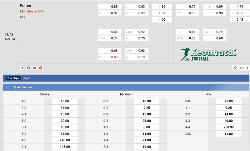 Soi kèo Fulham vs Manchester City - 22h00 ngày 25/5 - Ngoại hạng Anh 4 Tỷ lệ kèo Fulham vs Manchester City