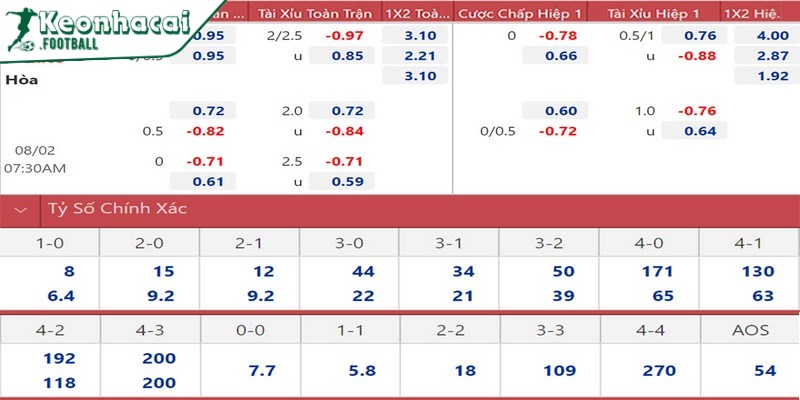 Lý do nên đặt cược vào tỷ lệ kèo Ngoại hạng Anh