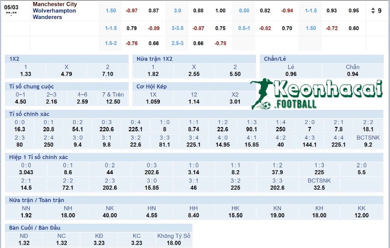 Tỷ lệ kèo Manchester City vs Wolves 