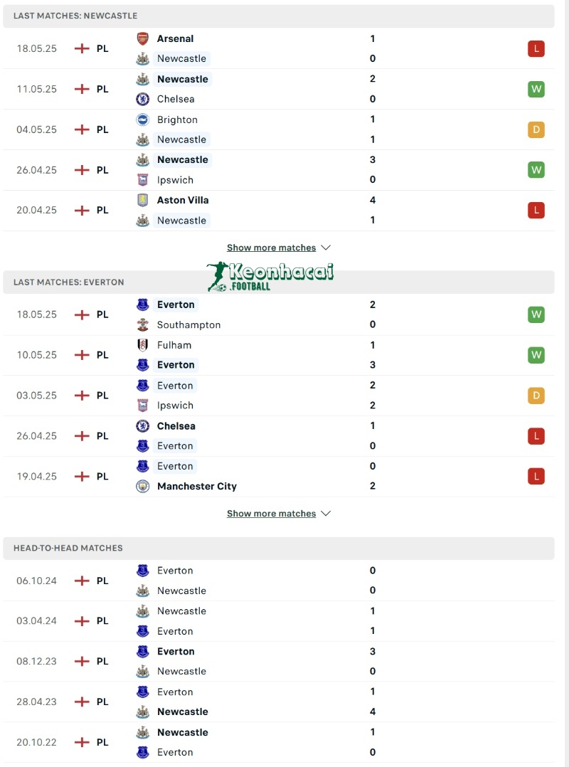 Phong độ và lịch sử đối đầu của Newcastle vs Everton  