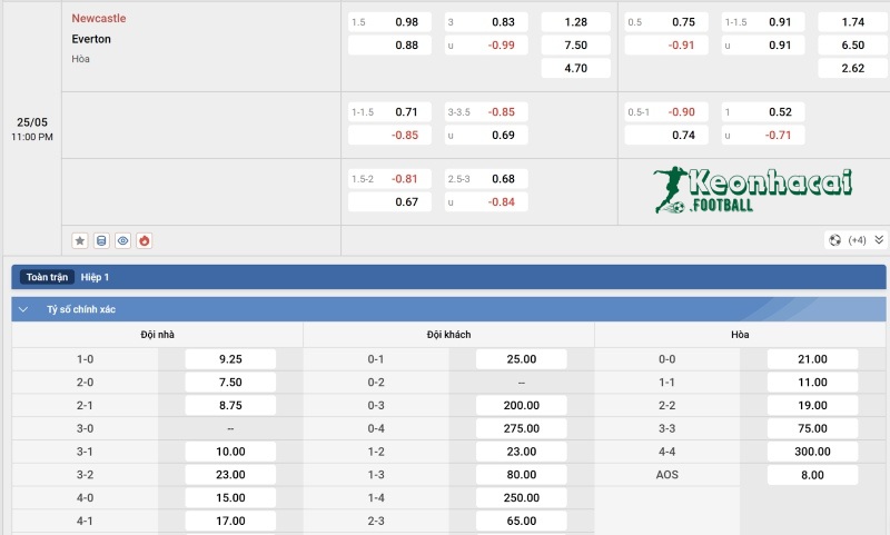 Tỷ lệ kèo Newcastle vs Everton  