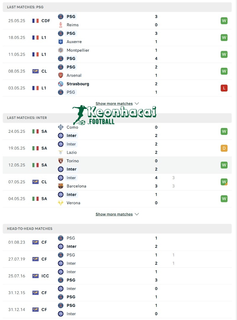 Soi kèo PSG vs Inter - 2h00 ngày 01/6 - Champions League 3 Phong độ và lịch sử đối đầu của PSG vs Inter