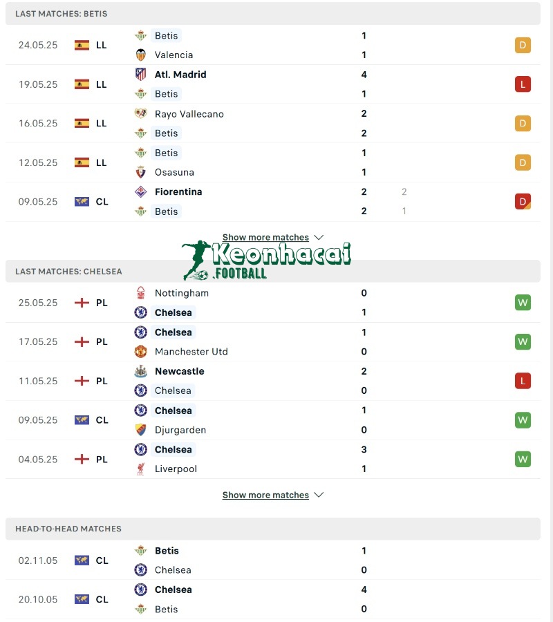 Soi kèo Real Betis vs Chelsea - 2h00 ngày 29/5 - Europa Conference League 3 Phong độ và lịch sử đối đầu của Real Betis vs Chelsea