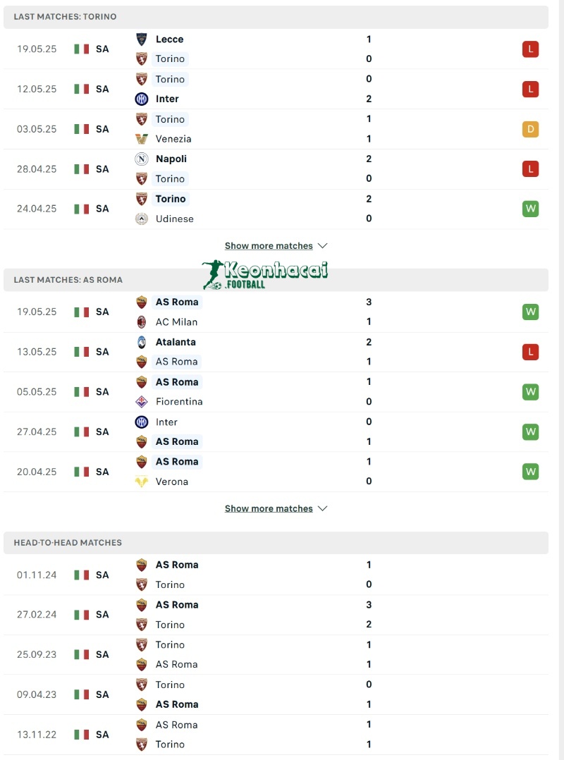 Soi kèo Torino vs AS Roma - 1h45 ngày 26/5 - Serie A 3 Phong độ và lịch sử đối đầu của Torino vs AS Roma