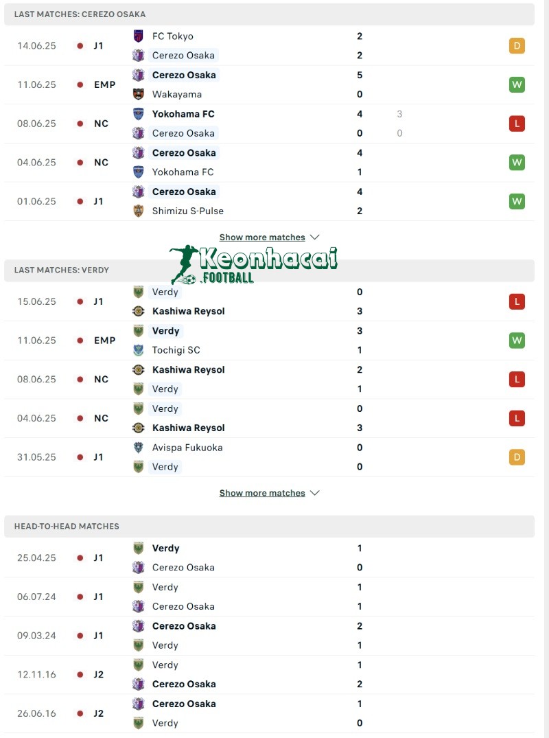 Phong độ và lịch sử đối đầu của Cerezo Osaka vs Verdy  