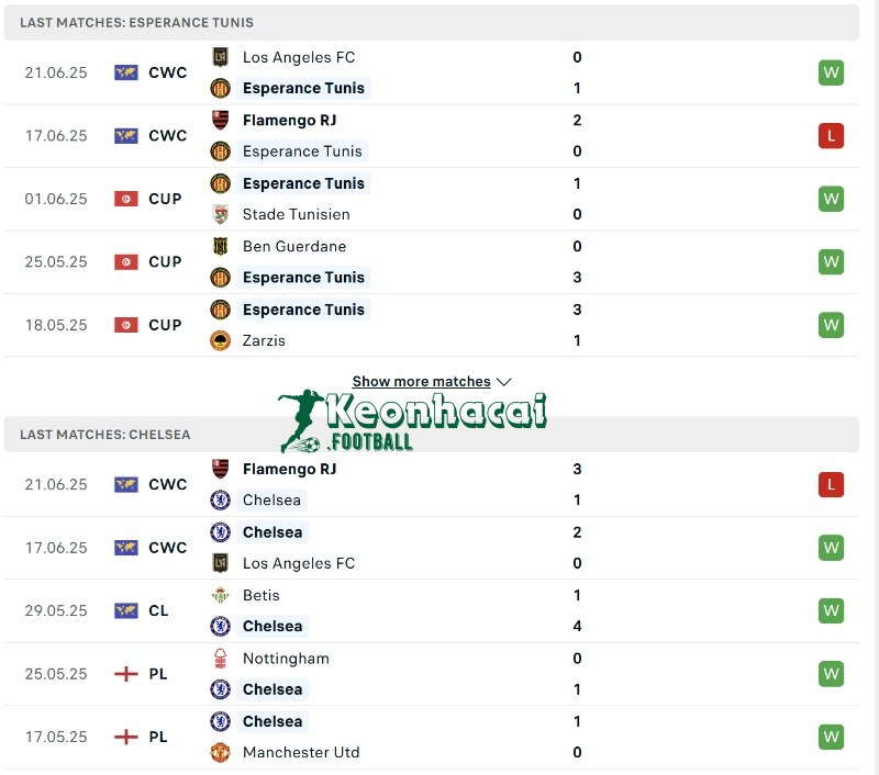 Soi kèo Esperance Tunis vs Chelsea - 8h00 ngày 25/6 - FIFA Club World Cup 3 Phong độ của Esperance Tunis vs Chelsea