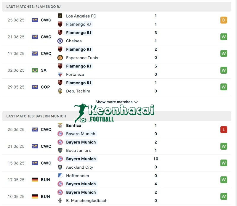 Soi kèo Flamengo RJ vs Bayern Munich - 3h00 ngày 30/6 - FIFA Club World Cup 3 Phong độ của Flamengo RJ vs Bayern Munich