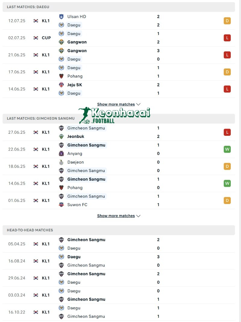 Soi kèo Daegu vs Gimcheon Sangmu - 17h30 ngày 18/7 - K1 League 3 Phong độ và lịch sử đối đầu của Daegu vs Gimcheon Sangmu