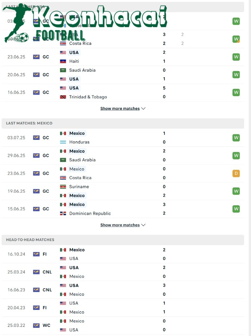 Soi kèo Mỹ vs Mexico - 6h00 ngày 07/7 - Cúp Vàng CONCACAF 3 Phong độ và lịch sử đối đầu của Mỹ vs Mexico