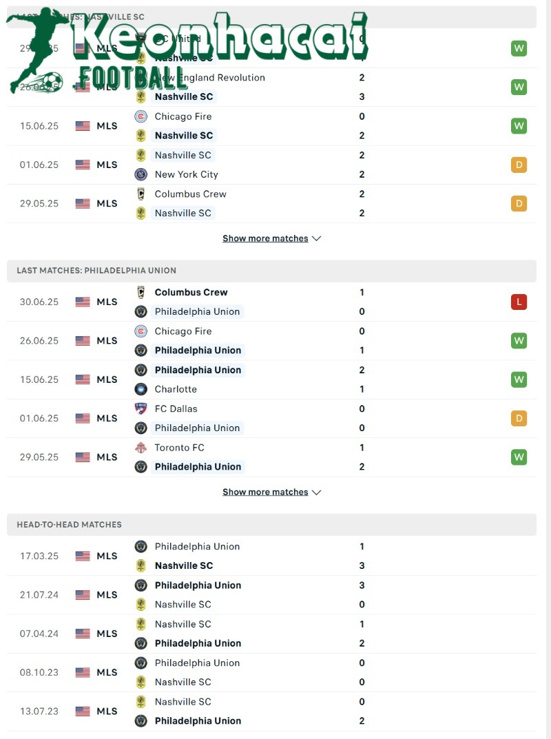 Soi kèo Nashville SC vs Philadelphia Union - 7h30 ngày 06/7 - Giải Nhà nghề Mỹ 3 Phong độ và lịch sử đối đầu của Nashville SC vs Philadelphia Union