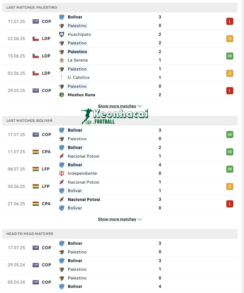 Soi kèo Palestino vs Bolivar - 5h00 ngày 24/7 - Copa Sudamericana 3 Phong độ và lịch sử đối đầu của Palestino vs Bolivar