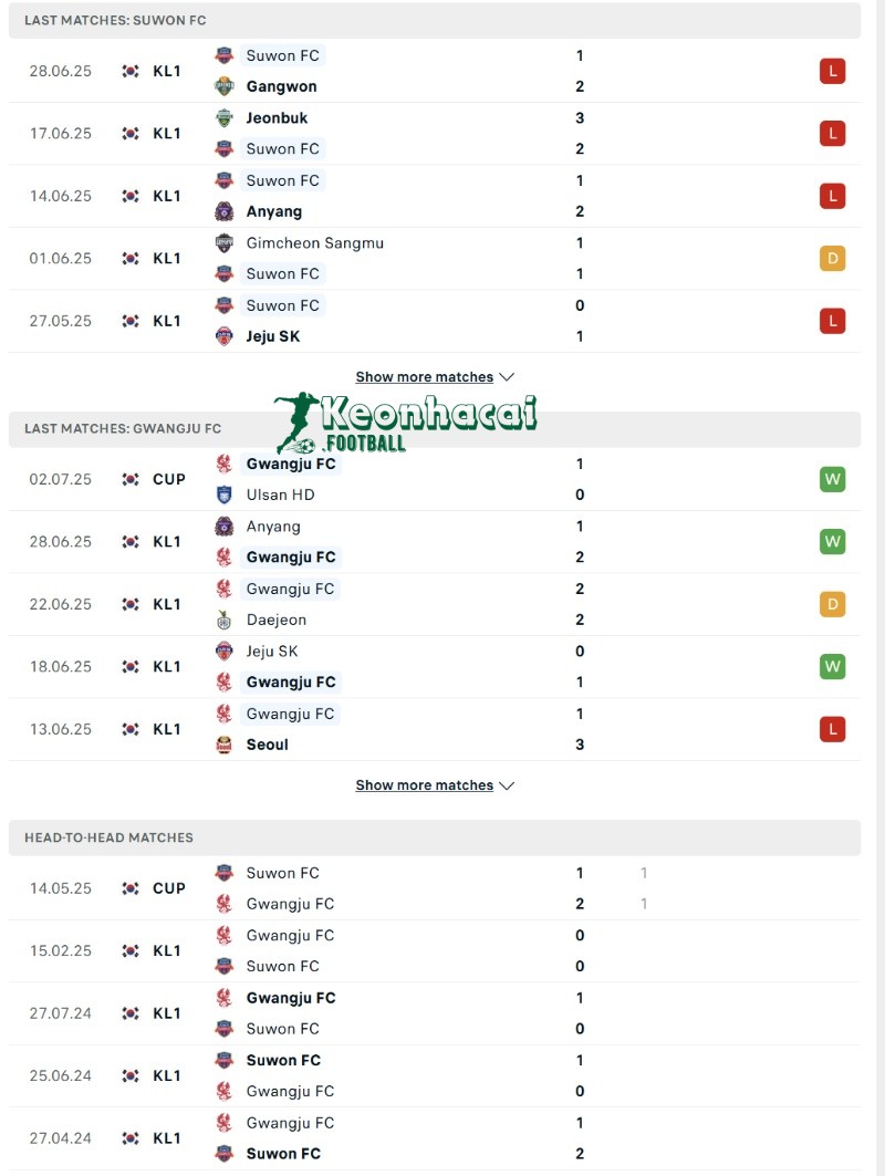 Phong độ và lịch sử đối đầu của Suwon FC vs Gwangju FC  