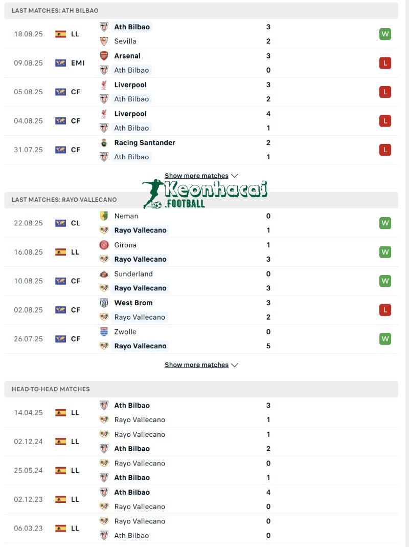 Soi kèo Athletic Bilbao vs Rayo Vallecano - 0h30 ngày 26/8 - La Liga 3 Phong độ và lịch sử đối đầu của Athletic Bilbao vs Rayo Vallecano