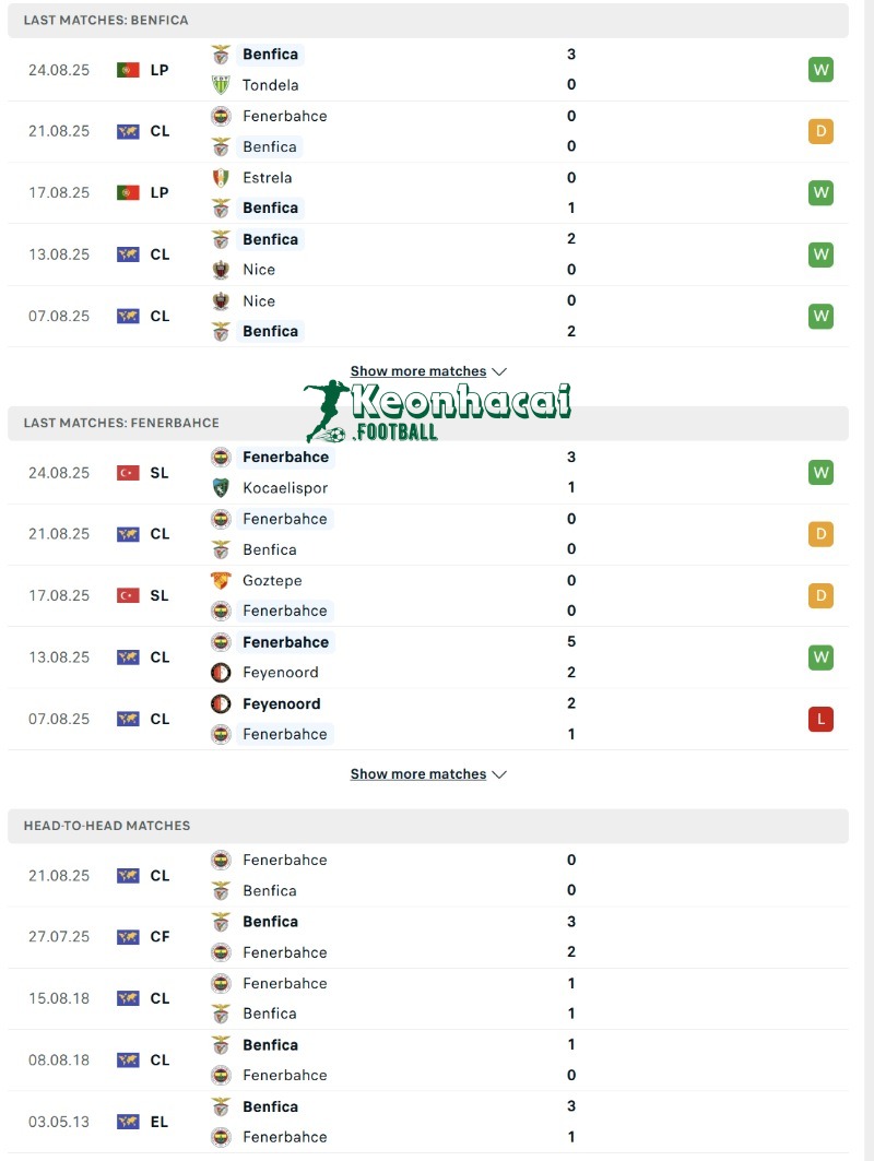 Soi kèo Benfica vs Fenerbahce - 2h00 ngày 28/8 - Sơ loại Champions League 3 Phong độ và lịch sử đối đầu của Benfica vs Fenerbahce