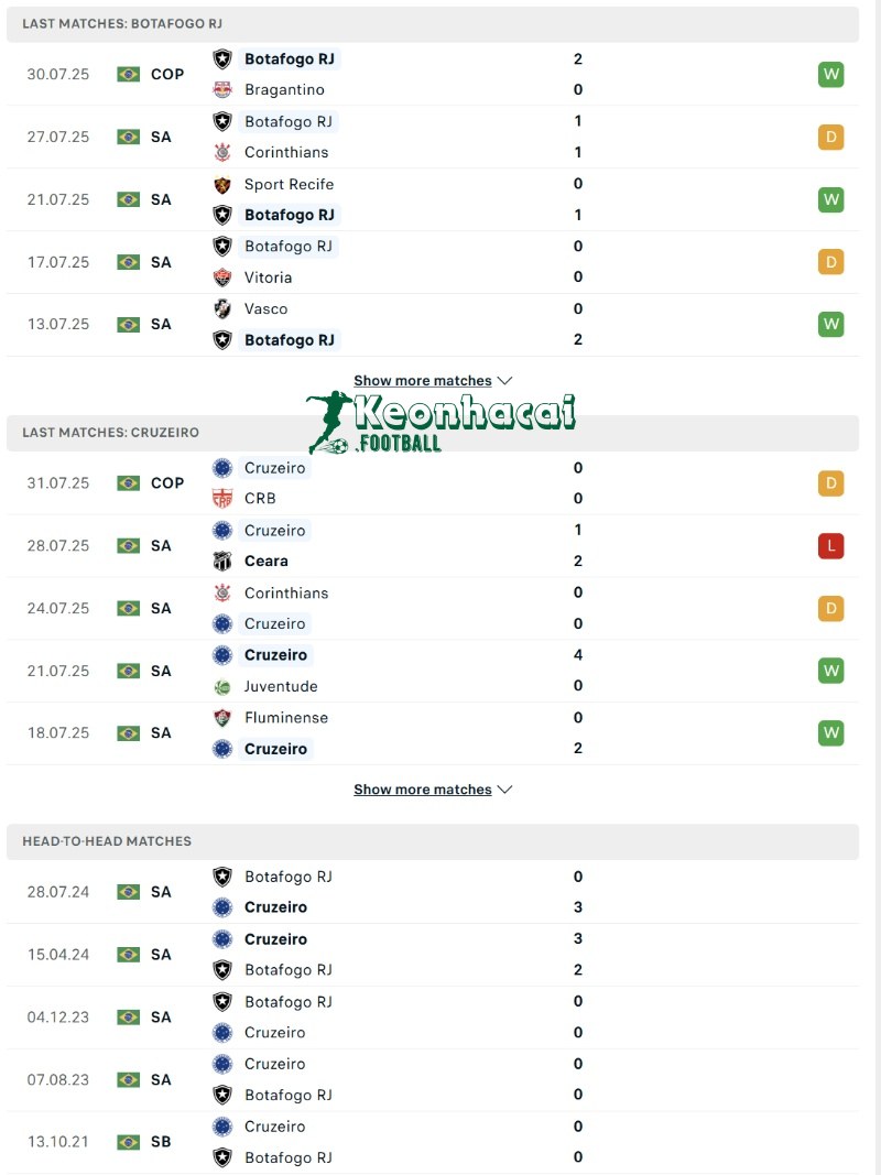 Soi kèo Botafogo RJ vs Cruzeiro - 2h00 ngày 04/8 - VĐQG Brazil 3 Phong độ và lịch sử đối đầu của Botafogo RJ vs Cruzeiro