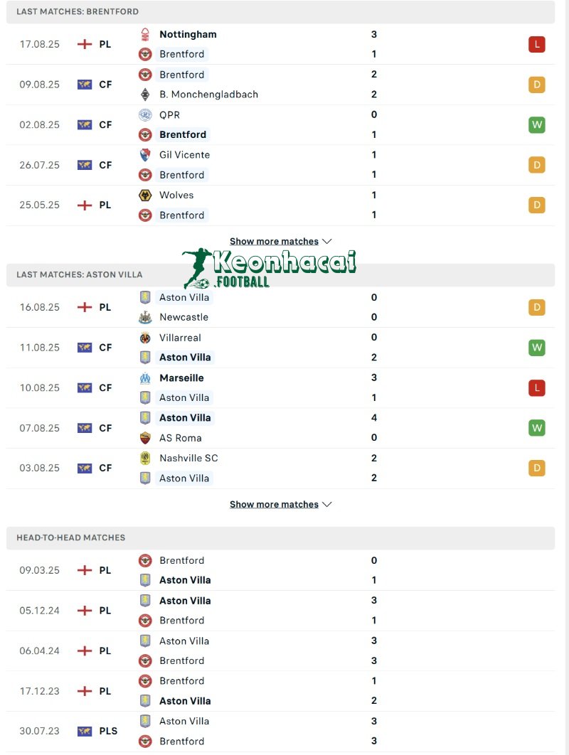 Phong độ và lịch sử đối đầu của Brentford vs Aston Villa  