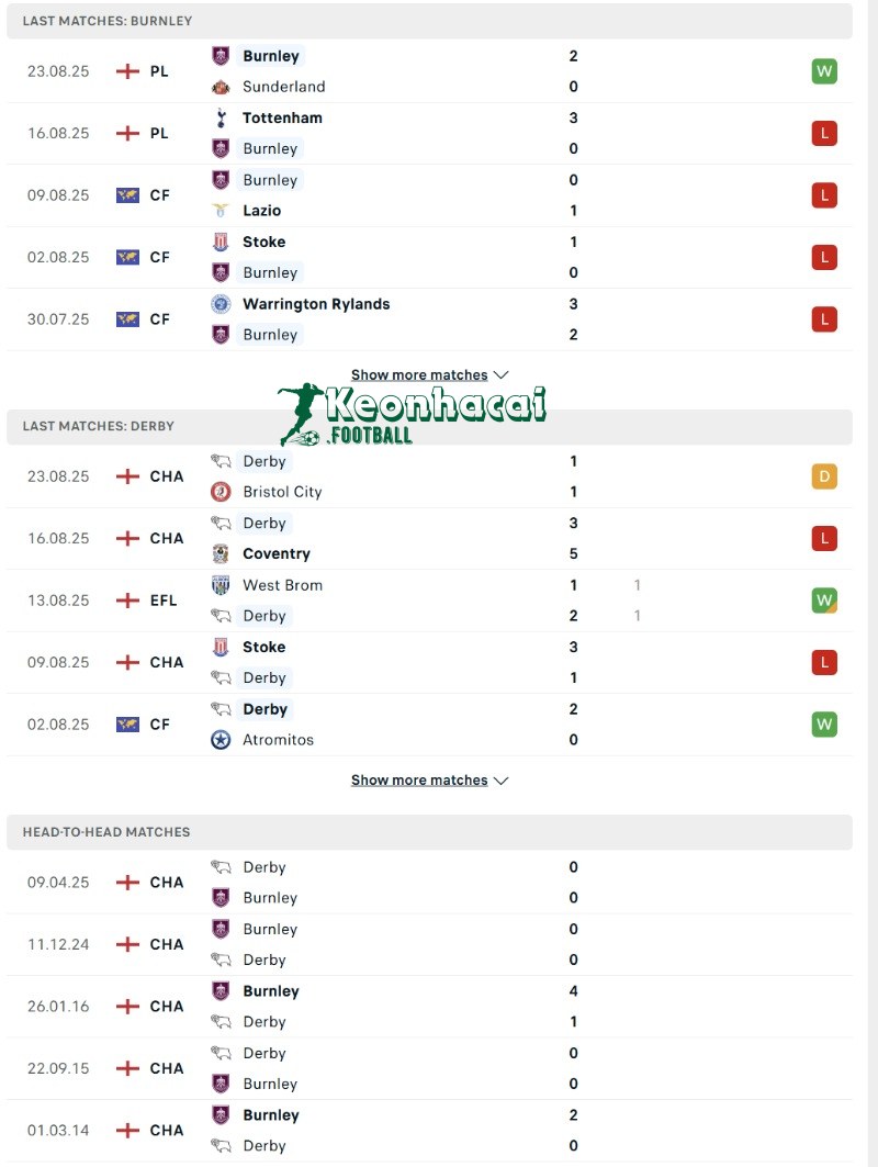 Soi kèo Burnley vs Derby - 1h45 ngày 27/8 - Cúp Liên đoàn Anh 3 Phong độ và lịch sử đối đầu của Burnley vs Derby