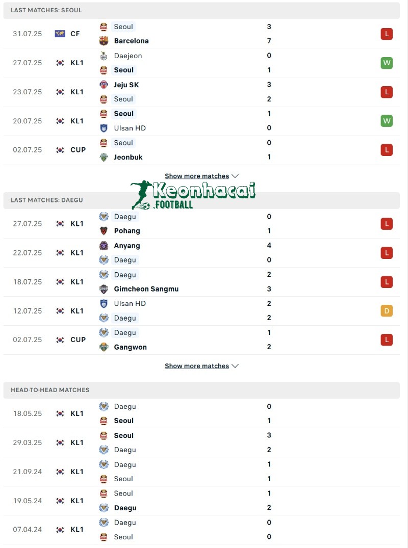 Soi kèo FC Seoul vs Daegu - 17h30 ngày 08/8 - K1 League 3 Phong độ và lịch sử đối đầu của FC Seoul vs Daegu