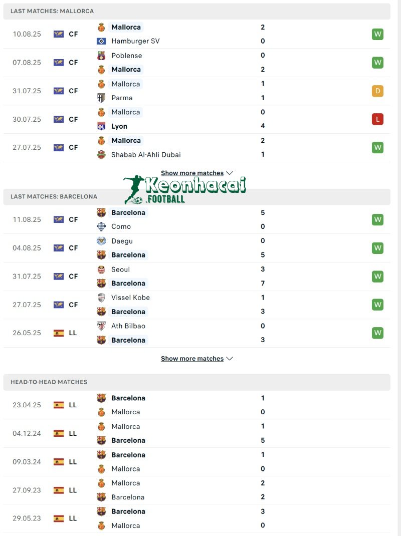 Phong độ và lịch sử đối đầu của Mallorca vs Barcelona  