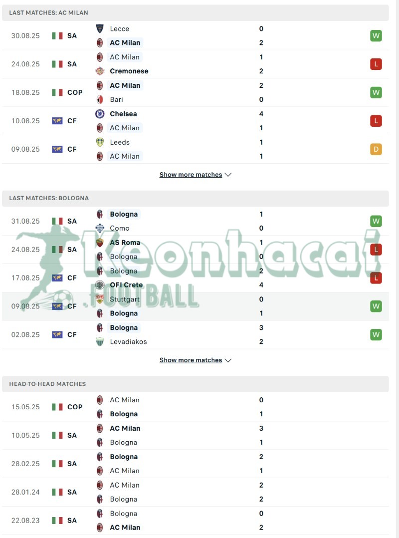 Soi kèo AC Milan vs Bologna - 1h45 ngày 15/9 - Serie A 3 Phong độ và lịch sử đối đầu của AC Milan vs Bologna