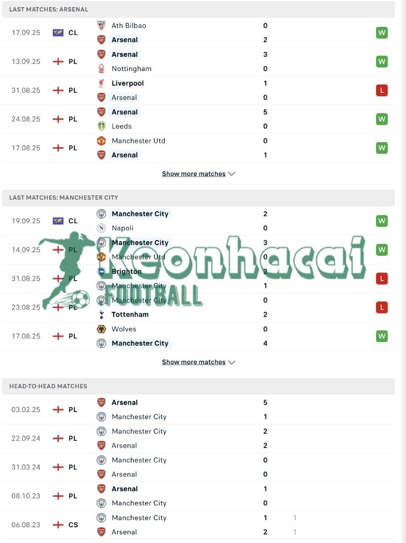 Soi kèo Arsenal vs Manchester City - 22h30 ngày 21/9 - Ngoại hạng Anh 3 Phong độ và lịch sử đối đầu của Arsenal vs Manchester City