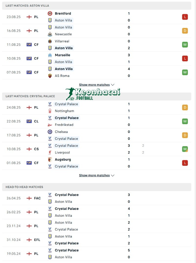 Phong độ và lịch sử đối đầu của Aston Villa vs Crystal Palace  