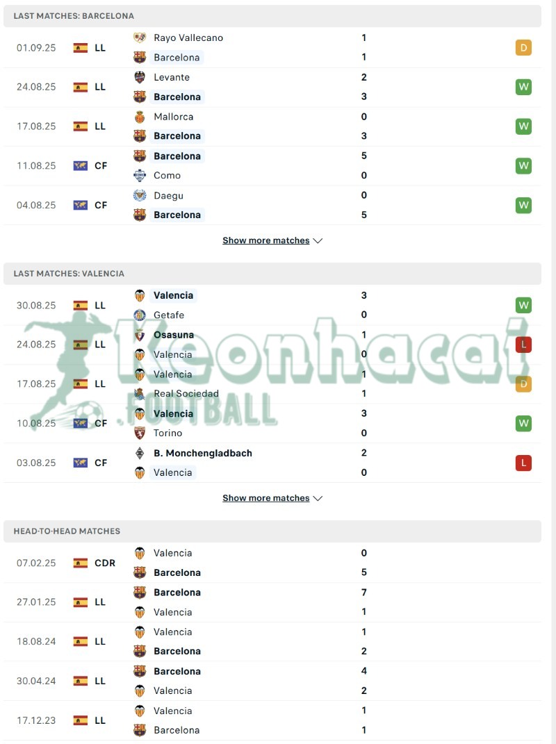 Soi kèo Barcelona vs Valencia - 2h00 ngày 15/9 - La Liga 3 Phong độ và lịch sử đối đầu của Barcelona vs Valencia