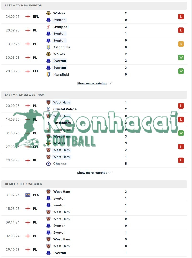 Phong độ và lịch sử đối đầu của Everton vs West Ham  