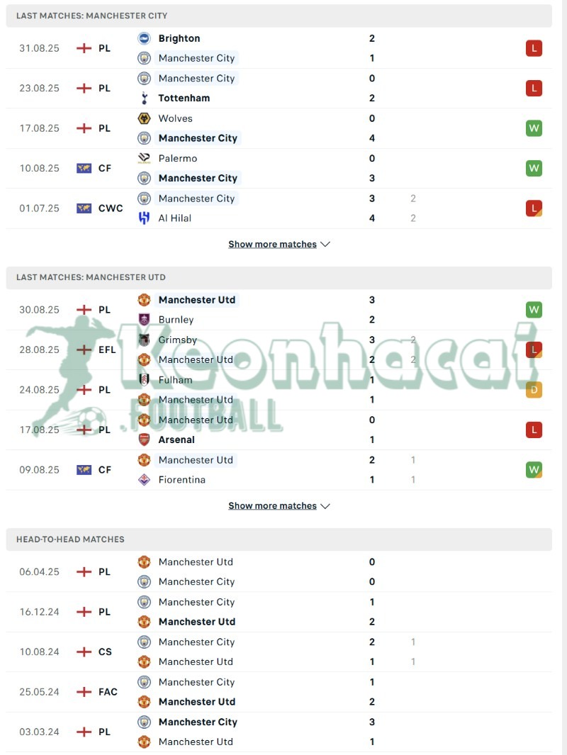 Soi kèo Manchester City vs Manchester United - 22h30 ngày 14/9 - Ngoại hạng Anh 3 Phong độ và lịch sử đối đầu của Manchester City vs Manchester United