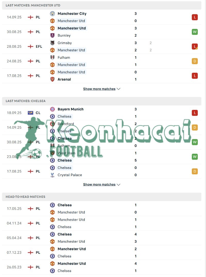 Soi kèo Manchester United vs Chelsea - 23h30 ngày 20/9 - Ngoại hạng Anh 3 Phong độ và lịch sử đối đầu của Manchester United vs Chelsea