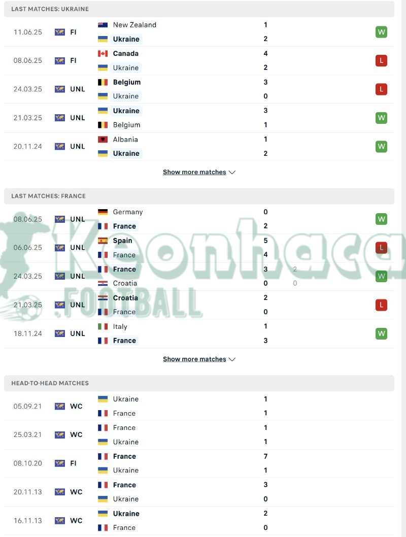 Soi kèo Ukraine vs Pháp - 1h45 ngày 06/9 - VL World Cup KV Châu Âu 3 Phong độ và lịch sử đối đầu của Ukraine vs Pháp