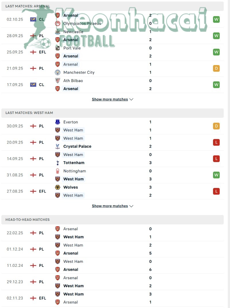 Soi kèo Arsenal vs West Ham - 21h00 ngày 04/10 - Ngoại hạng Anh 3 Phong độ và lịch sử đối đầu của Arsenal vs West Ham