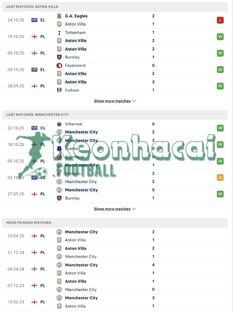 Soi kèo Aston Villa vs Manchester City - 21h00 ngày 26/10 - Ngoại hạng Anh 3 Phong độ và lịch sử đối đầu của Aston Villa vs Manchester City