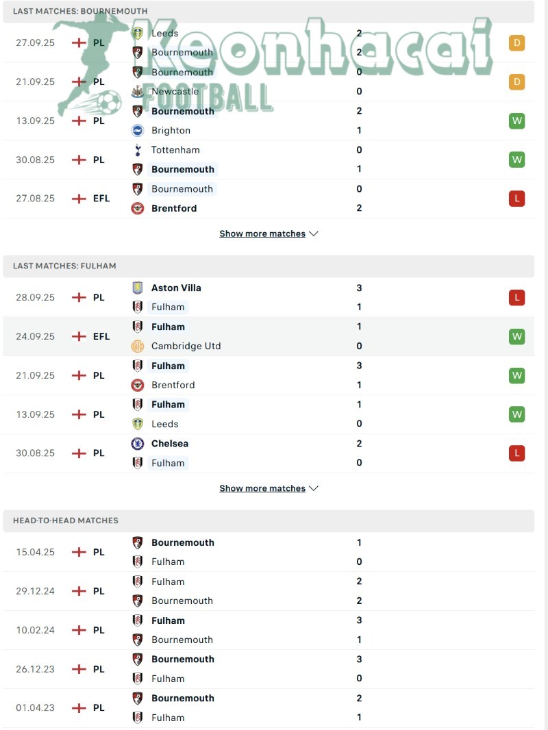 Phong độ và lịch sử đối đầu của Bournemouth vs Fulham