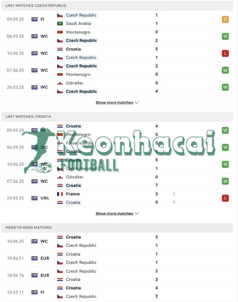 Soi kèo CH Séc vs Croatia - 1h45 ngày 10/10 - VL World Cup KV Châu Âu 3 Phong độ và lịch sử đối đầu của CH Séc vs Croatia